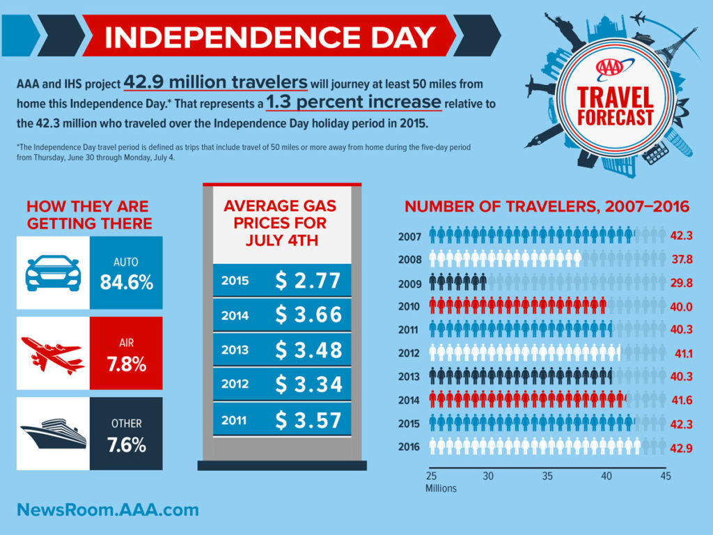 2016-0627-2016-Independence-Day-Travel-Forecast-1200px