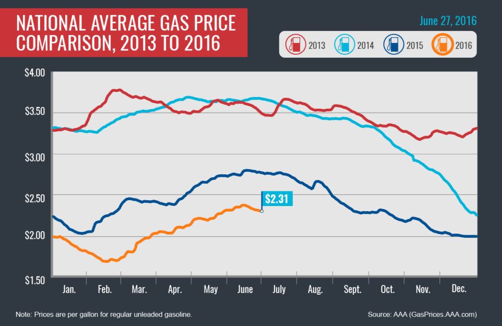 AAA Gas Prices 6-27-2016