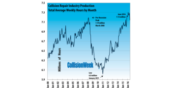 Collision Repair Industry Production Down in June
